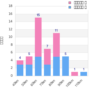 Performance distribution