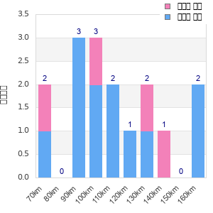 Performance distribution