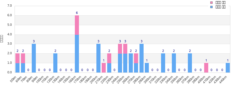 Performance distribution