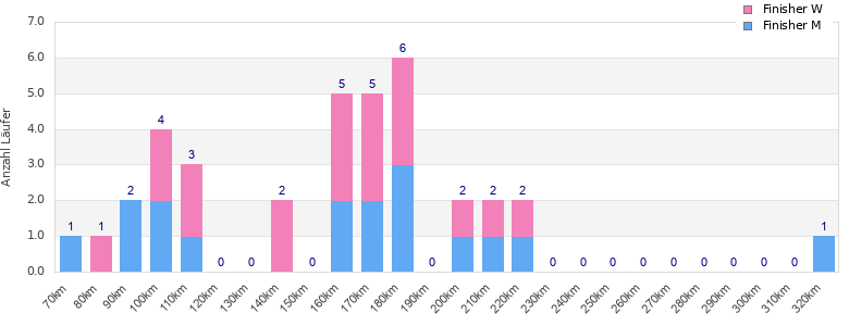 Performance distribution