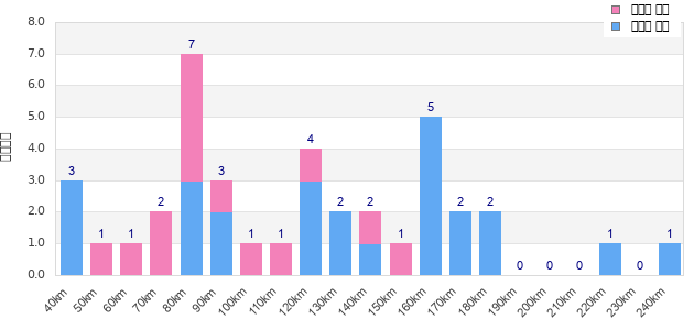 Performance distribution