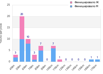 Performance distribution