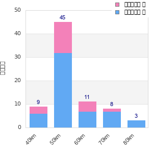 Performance distribution