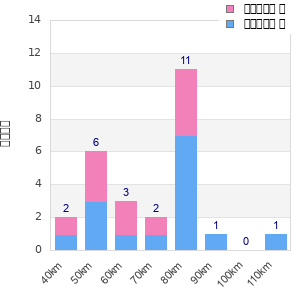 Performance distribution