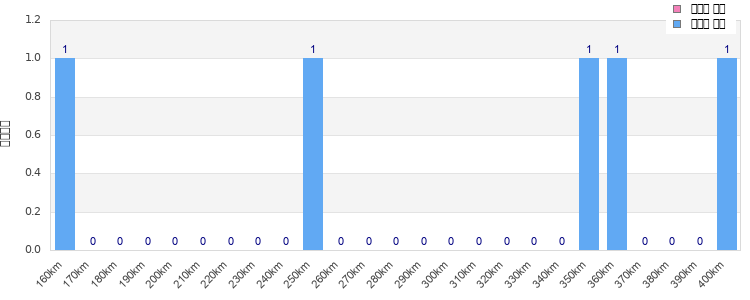 Performance distribution