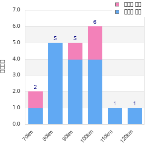 Performance distribution