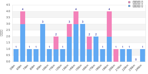 Performance distribution