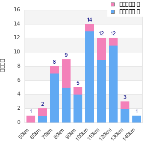 Performance distribution