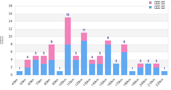 Performance distribution