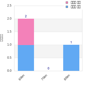 Performance distribution