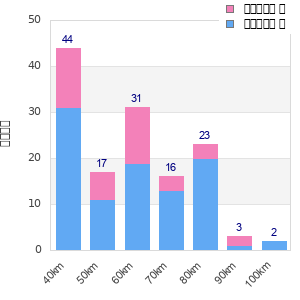 Performance distribution