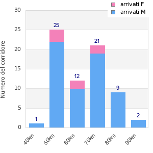 Performance distribution