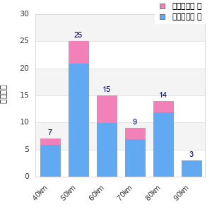 Performance distribution