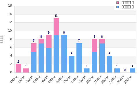 Performance distribution