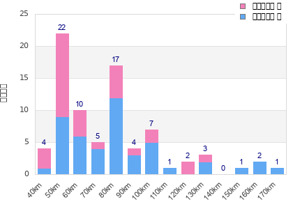 Performance distribution