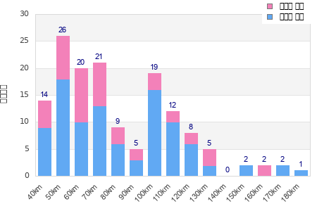 Performance distribution