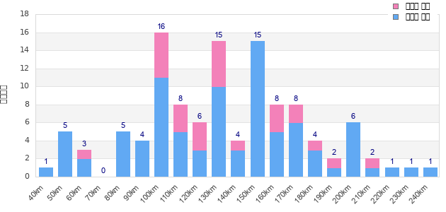 Performance distribution