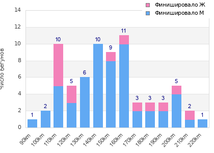 Performance distribution