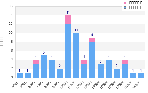 Performance distribution