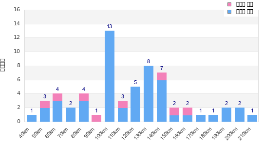 Performance distribution