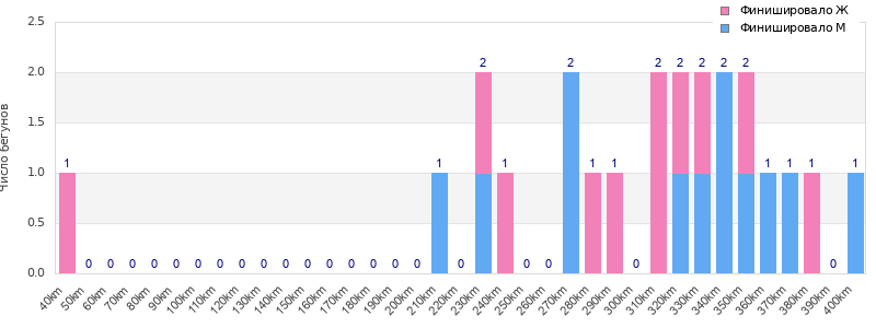 Performance distribution