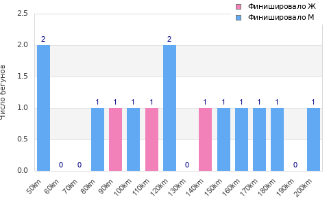 Performance distribution