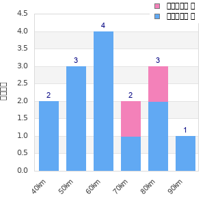 Performance distribution