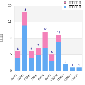 Performance distribution