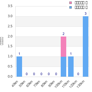 Performance distribution