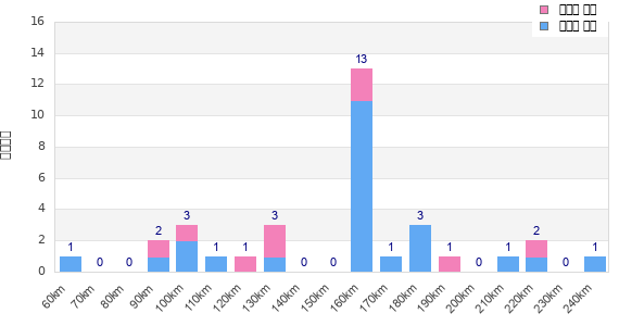 Performance distribution