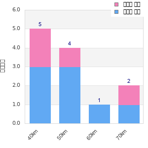 Performance distribution