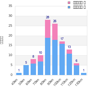 Performance distribution