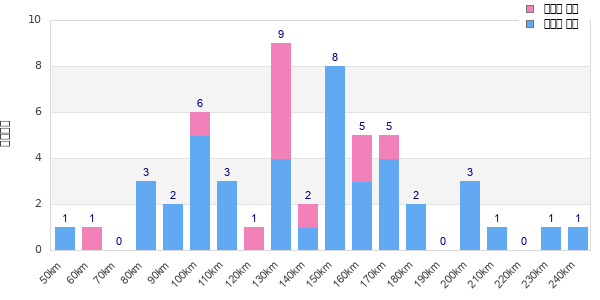 Performance distribution