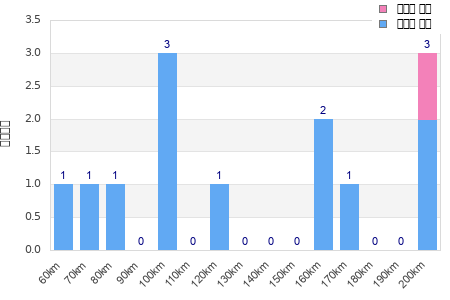 Performance distribution