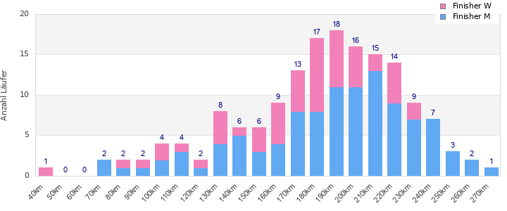 Performance distribution