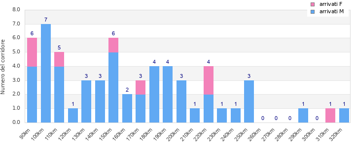 Performance distribution