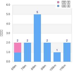 Performance distribution