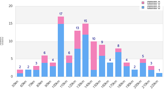 Performance distribution