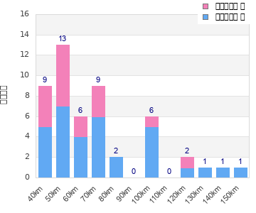 Performance distribution