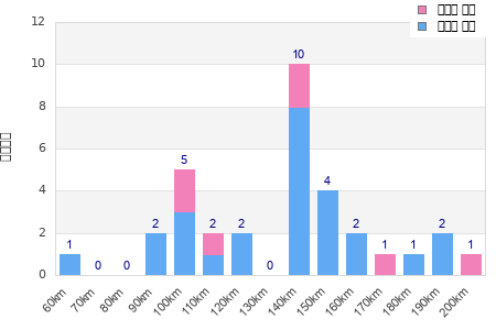 Performance distribution