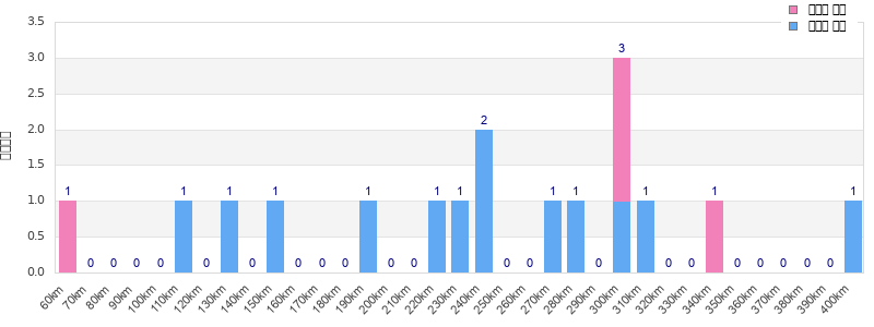 Performance distribution