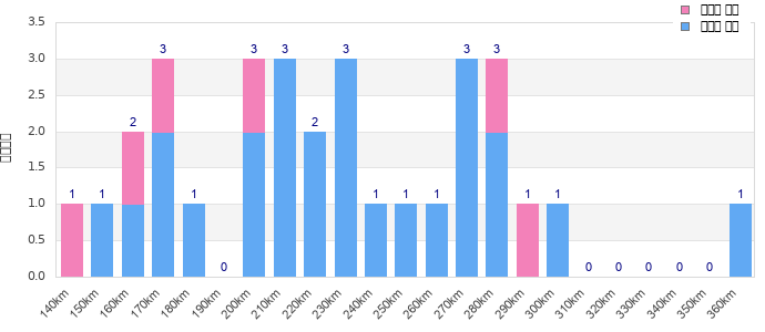Performance distribution