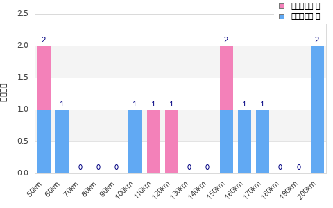 Performance distribution