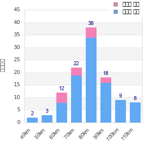 Performance distribution