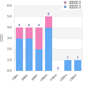 Performance distribution