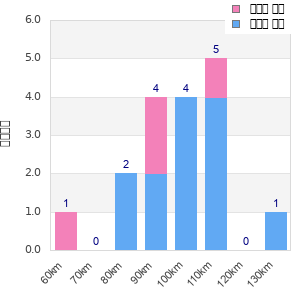 Performance distribution
