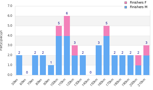 Performance distribution