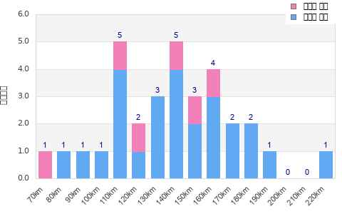 Performance distribution