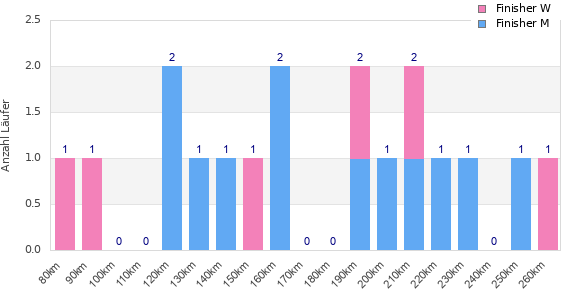 Performance distribution