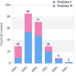 Performance distribution